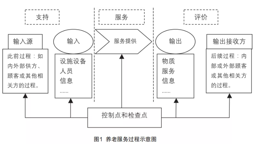 来自一线的实践：在落地操作中，如何用标准化提升养老机构服务质量（干货）