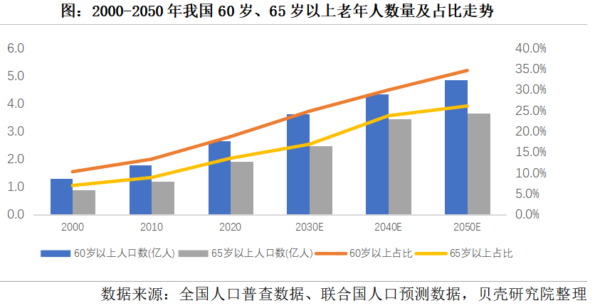 养老市场将迎来规模化发展，2050年将增长到106万亿元