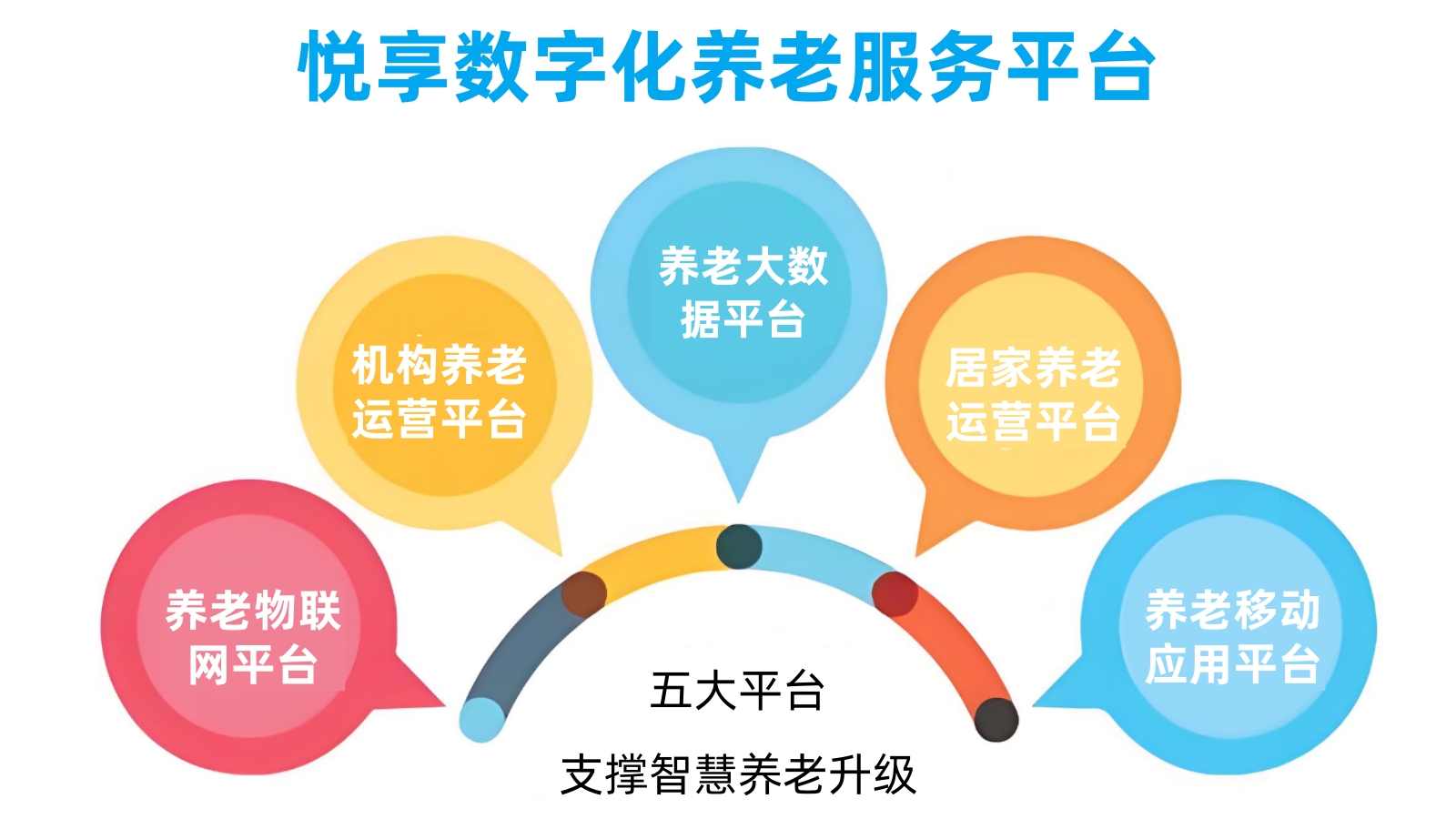 悦享数字智慧养老服务平台 悦享数字智慧养老服务平台