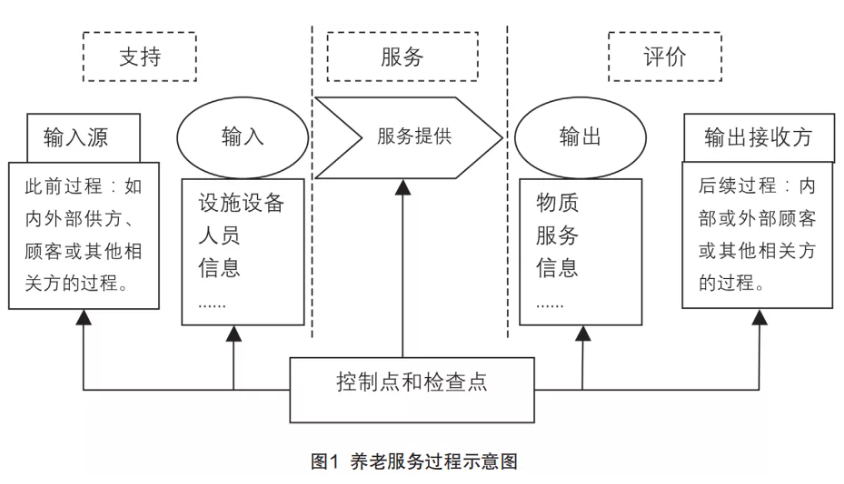 来自一线的实践：在落地操作中，如何用标准化提升养老机构服务质量（干货）(图1)