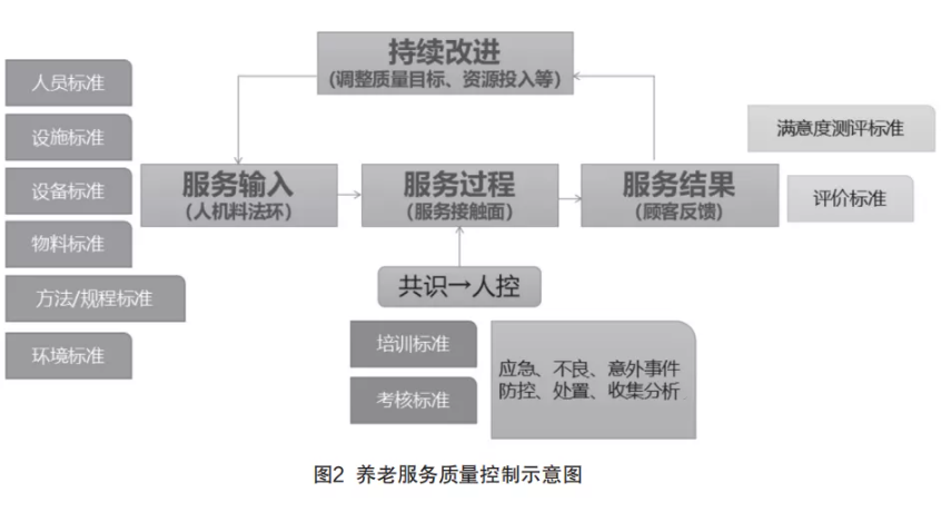 来自一线的实践：在落地操作中，如何用标准化提升养老机构服务质量（干货）(图2)