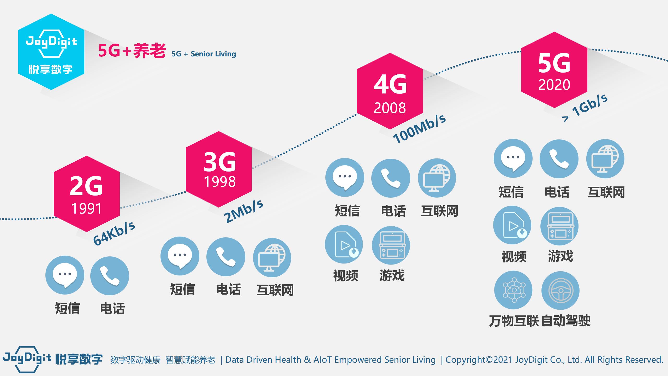 《养老数字化转型十大技术》白皮书-在线阅读(图7)