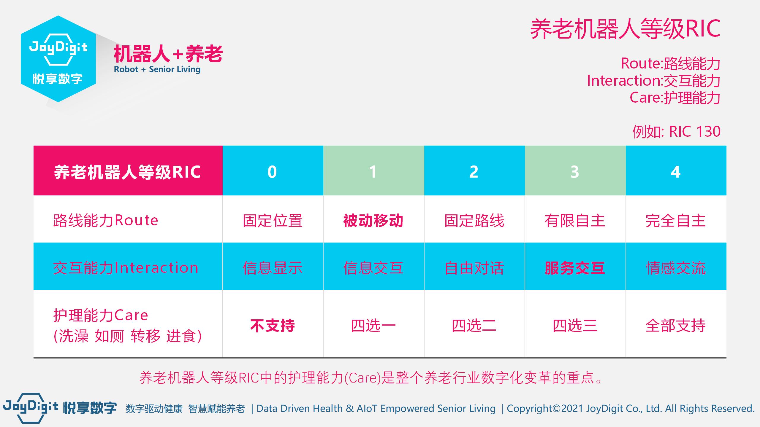 《养老数字化转型十大技术》白皮书-在线阅读(图17)