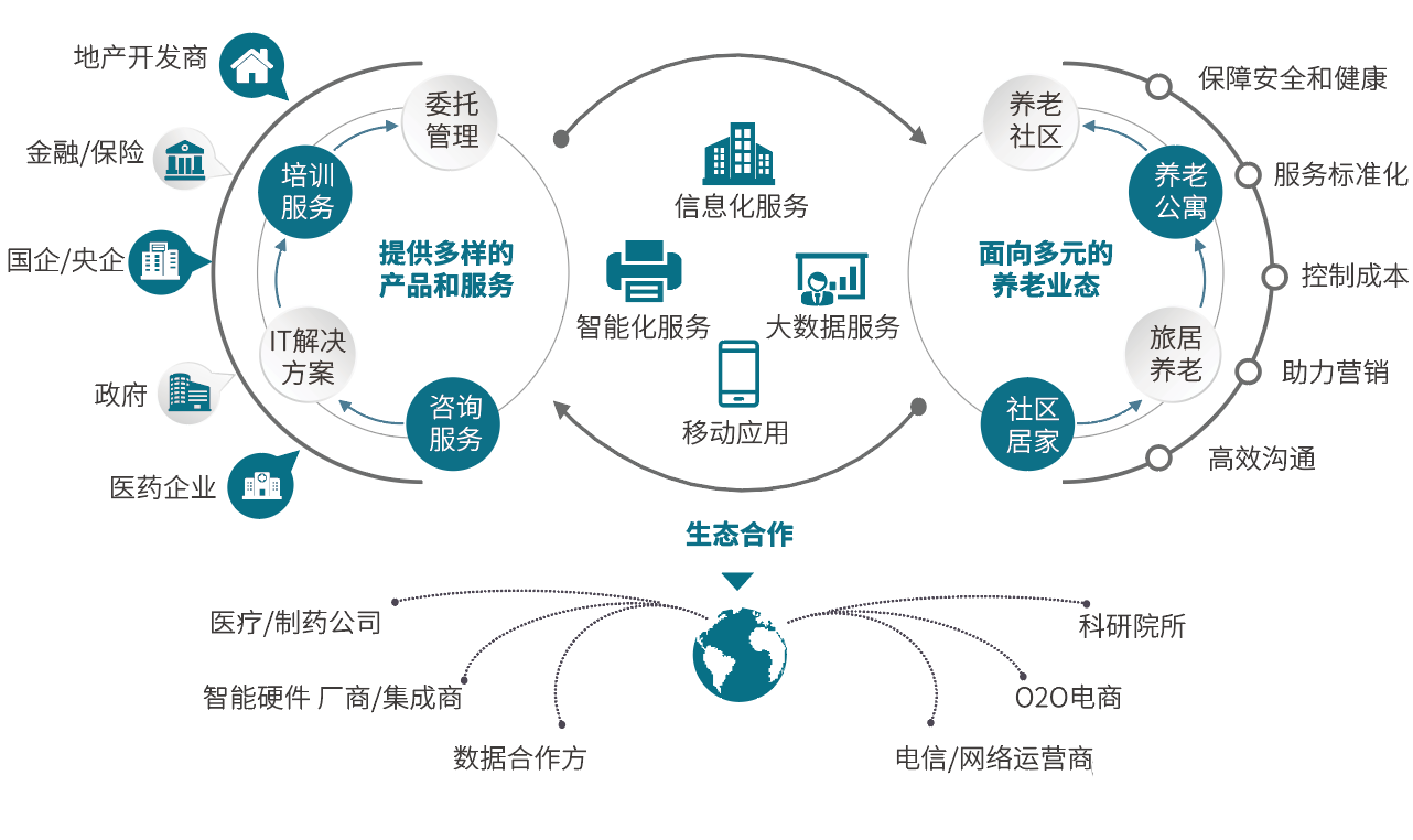 悦享数字：为养老行业插上数字化的翅膀(图1)