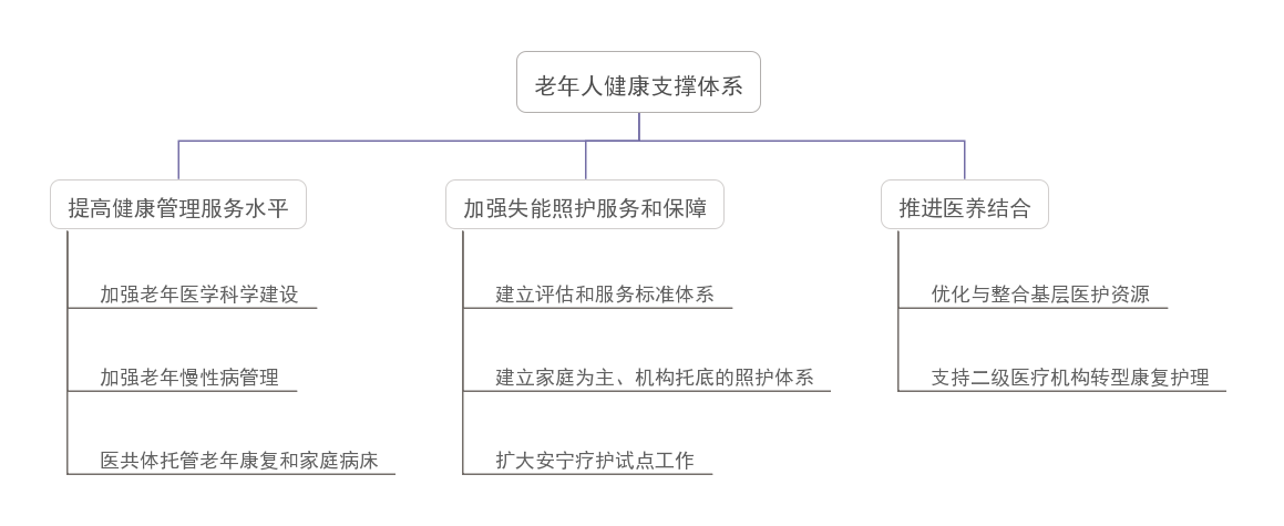 我国养老服务新阶段的亮点、痛点及发展要素(图1)