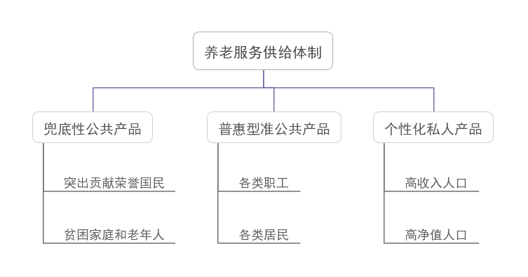 我国养老服务新阶段的亮点、痛点及发展要素(图2)