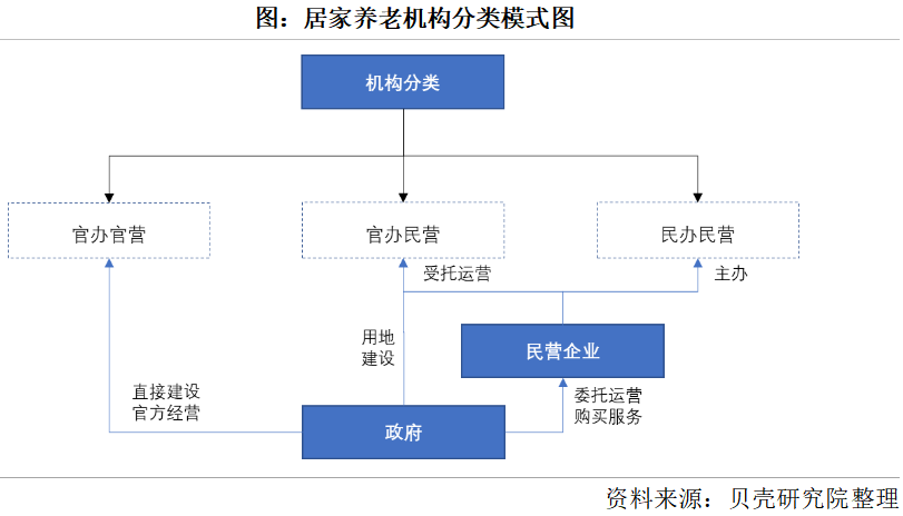 养老市场将迎来规模化发展，2050年将增长到106万亿元(图2)