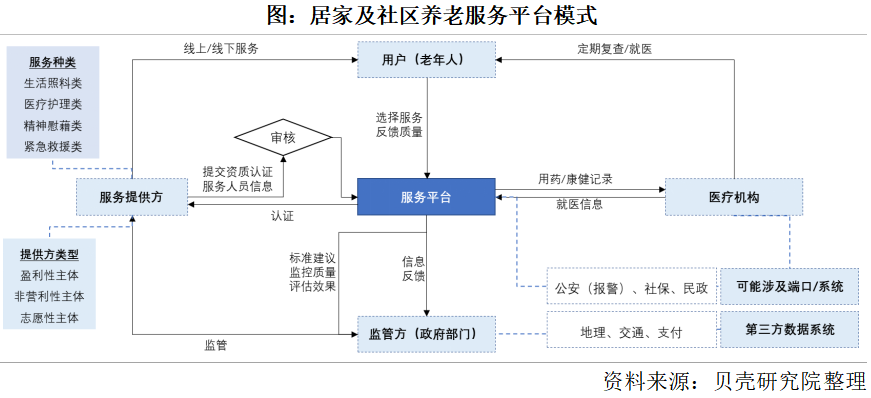 养老市场将迎来规模化发展，2050年将增长到106万亿元(图3)