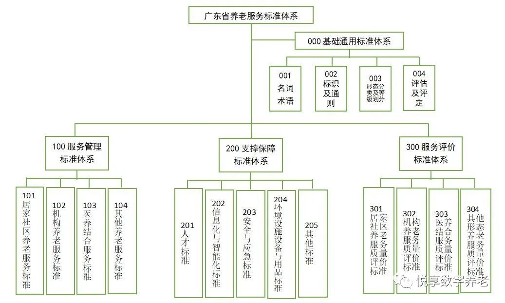 广东省养老服务标准体系规划与路线图（2022-2026年）
