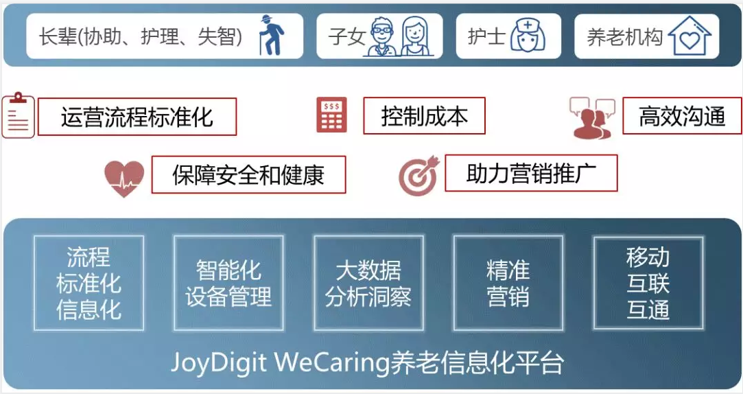 JoyDigit：养老行业数字化转型的领导者(图1)