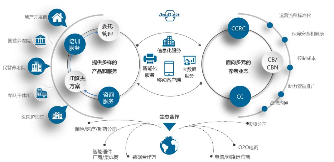 JoyDigit：养老行业数字化转型的领导者(图2)