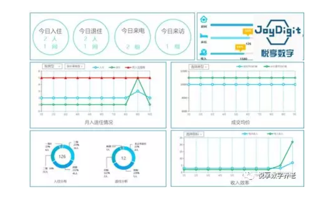 悦享数字谈数字化支持养老集团化运营(图4)