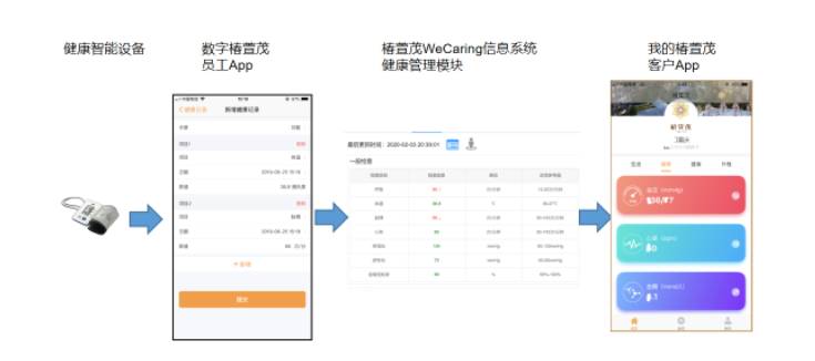 健康管理系统在远洋椿萱茂的落地实践(图10)