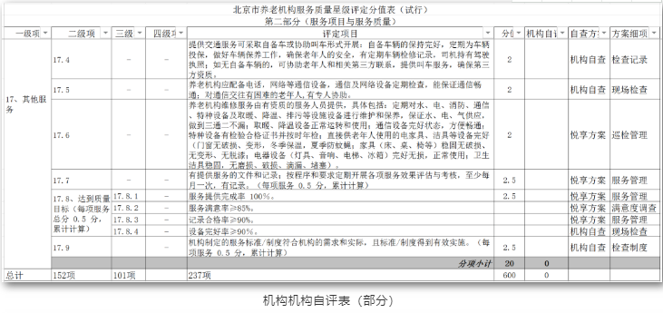 养老机构星级评定，你读懂了吗？(图1)