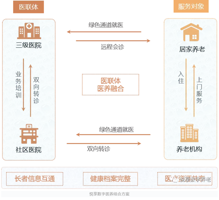 医养结合，疫情时期为老年人建立“绿色通道”(图2)