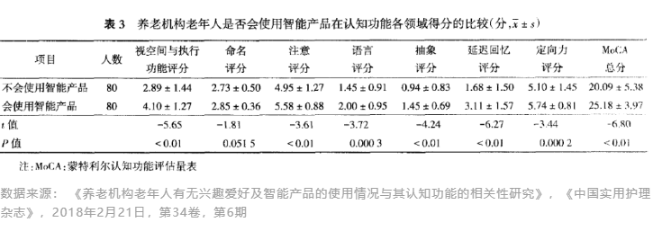 研究表明：老年人多用智能产品有利于保护认知功能(图2)