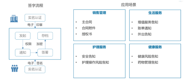 13部门鼓励发展线上办公，养老机构亟需应用电子签名(图2)