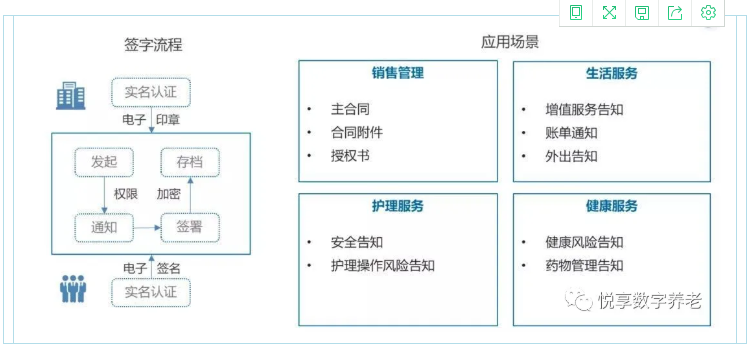 实现人人都有健康档案？悦享数字智慧方案守护老年人健康(图3)