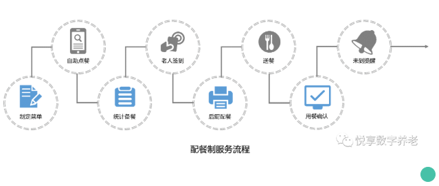 拒绝“舌尖上的浪费”，看这家养老机构如何进行餐饮管理(图3)