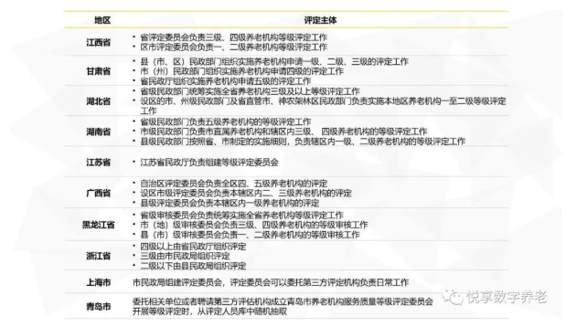 年终总结：各地养老机构等级划分与评定实施情况(图2)