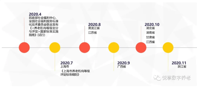 年终总结：各地养老机构等级划分与评定实施情况(图1)