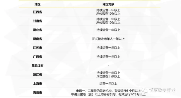 年终总结：各地养老机构等级划分与评定实施情况(图3)