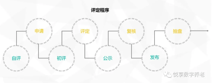 年终总结：各地养老机构等级划分与评定实施情况(图5)