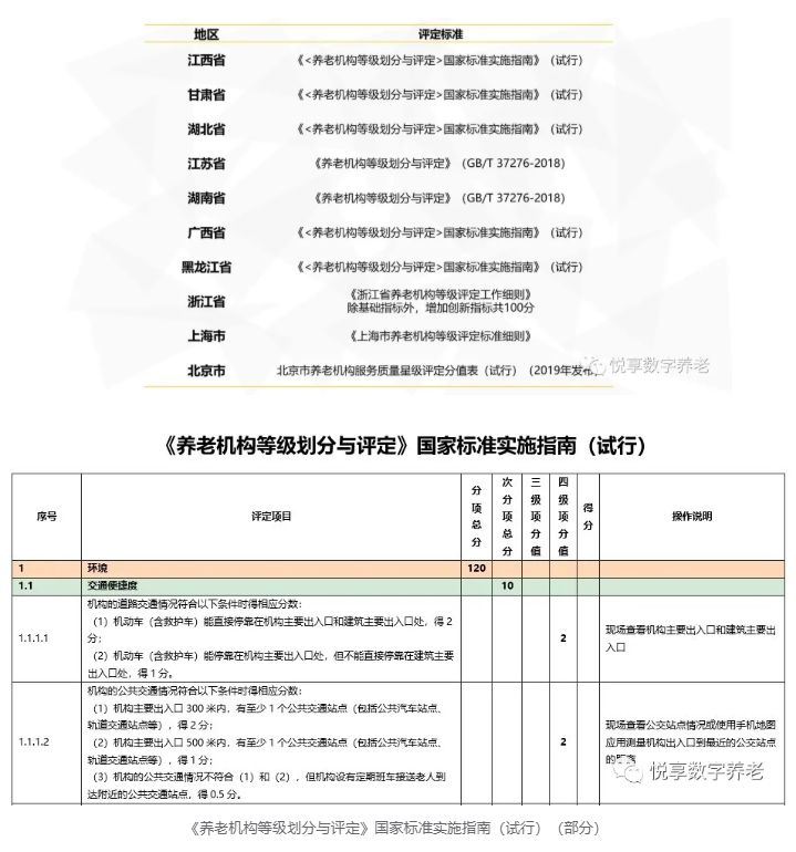 年终总结：各地养老机构等级划分与评定实施情况(图6)