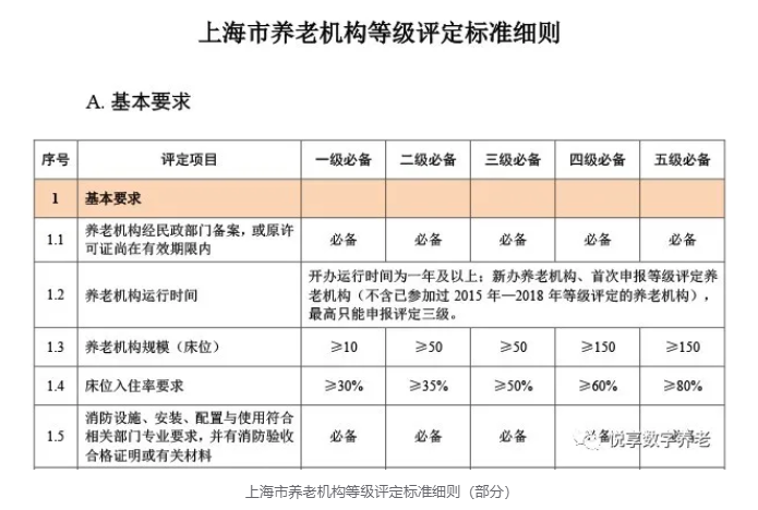 年终总结：各地养老机构等级划分与评定实施情况(图7)