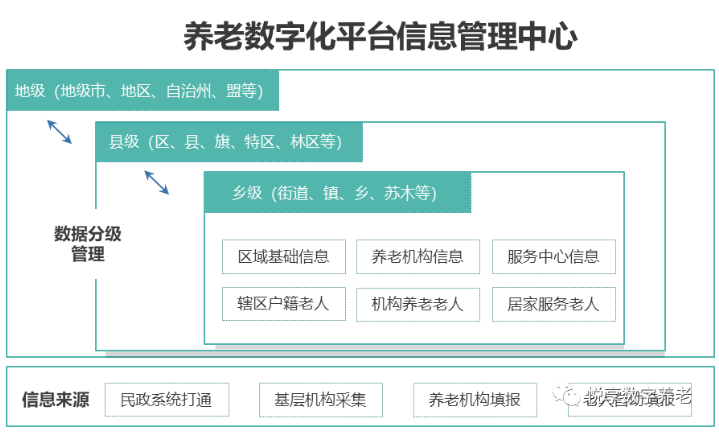 用数字化赋能智慧城市养老(图2)