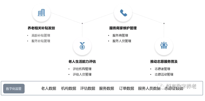 用数字化赋能智慧城市养老(图3)