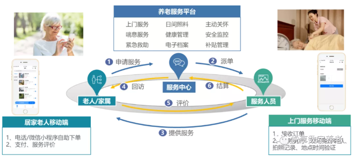 用数字化赋能智慧城市养老(图5)