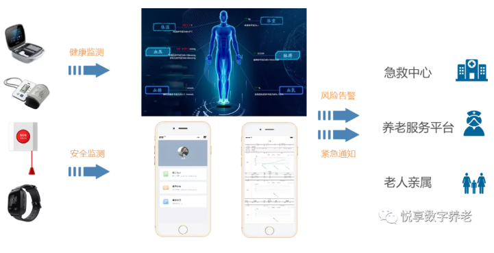 用数字化赋能智慧城市养老(图6)