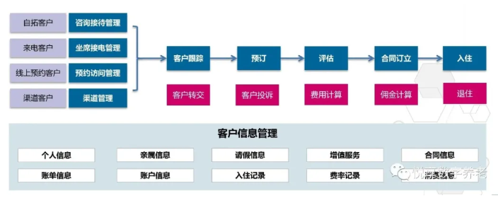 做养老，如何高效营销？(图2)