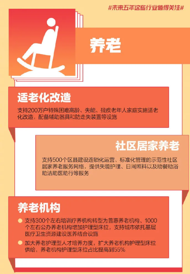 重磅！国家发改委透露未来5年养老服务具体目标：护理型养老床位比例达到55%(图2)