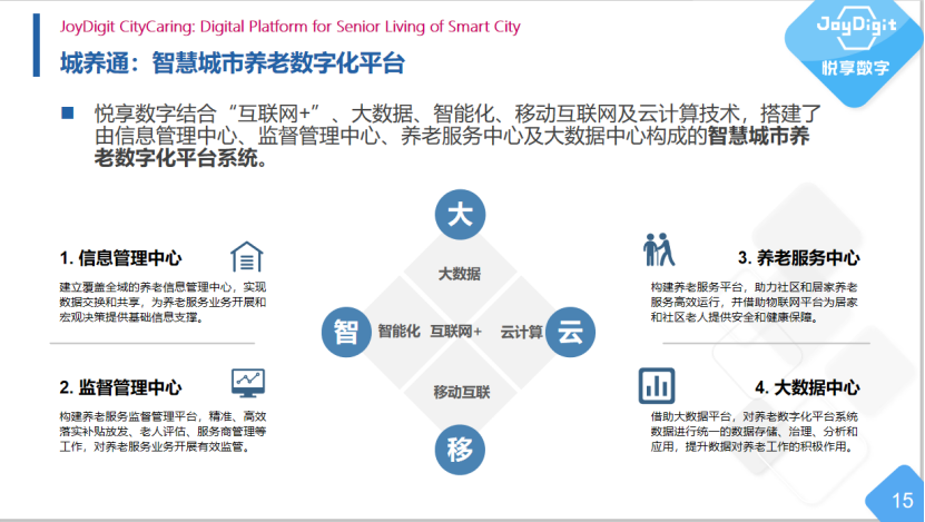 智慧城市养老数字化解决方案(图1)