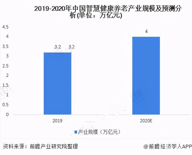 人口老龄化加速，运营商5G建设助力智慧养老(图3)