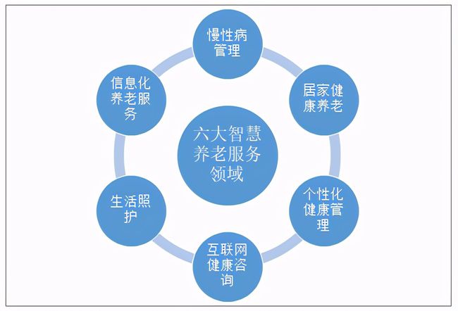 人口老龄化加速，运营商5G建设助力智慧养老(图2)