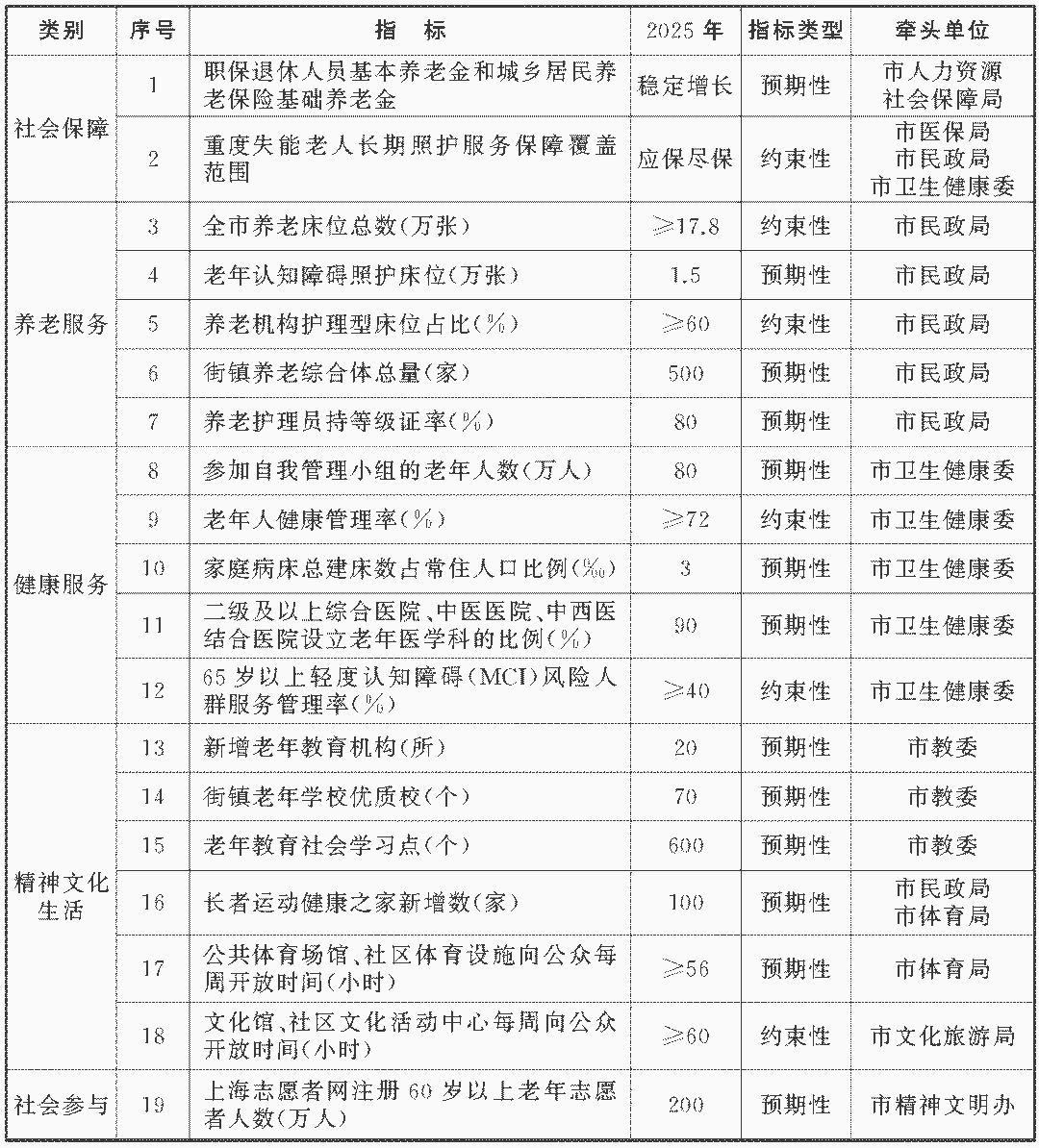 上海市政府发布《上海市老龄事业发展“十四五”规划》(图2)