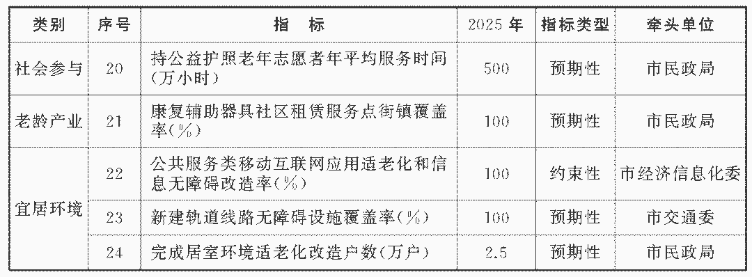 上海市政府发布《上海市老龄事业发展“十四五”规划》(图3)