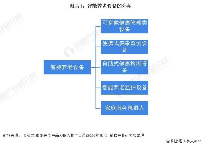 2021年中国智能养老设备市场规模及发展前景预测 智慧养老产业带动行业加速发展(图1)