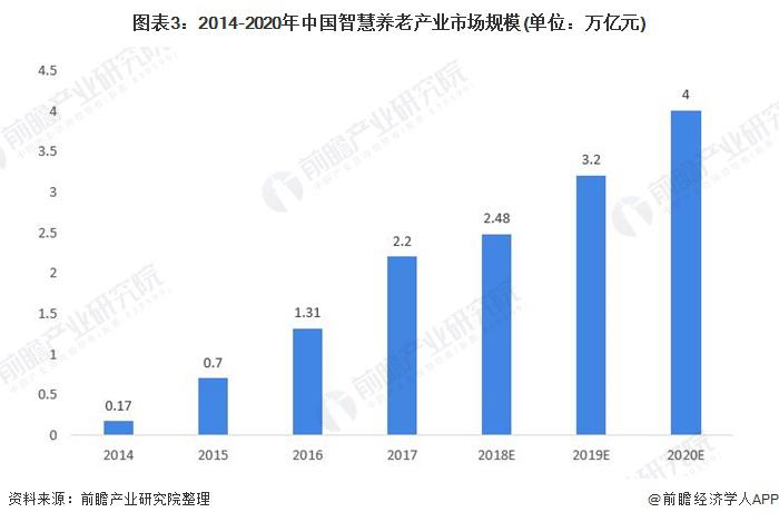 2021年中国智能养老设备市场规模及发展前景预测 智慧养老产业带动行业加速发展(图3)