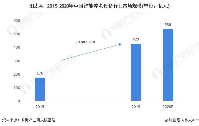 2021年中国智能养老设备市场规模及发展前景预测 智慧养老产业带动行业加速发展(图4)