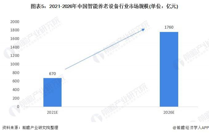 2021年中国智能养老设备市场规模及发展前景预测 智慧养老产业带动行业加速发展(图5)